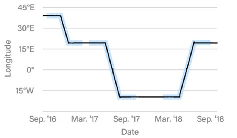 Longitudinal Position History For SES Astra 2B Satellite ID 26494