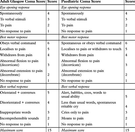 Myxedema Coma Scale