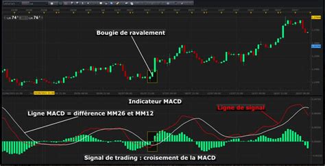 Comment Utiliser Le Macd En Trading Geneva Trade Center