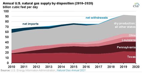 Eia Consumo Y Producci N De Gas En Ee Uu Disminuyeron Mientras Que