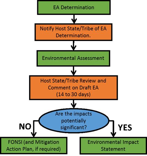 Environmental Assessments Eas Department Of Energy