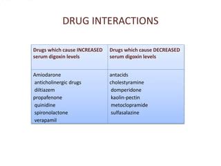 Digoxin | PPT | Free Download