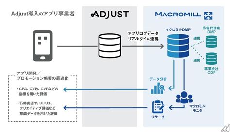 マクロミル、adjustとデータ連携でモバイルマーケティング分析支援ソリューションを提供 Media Innovation デジタル