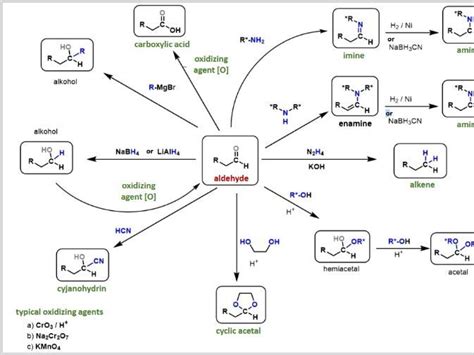 aldehyde reactions infographic teaching resources