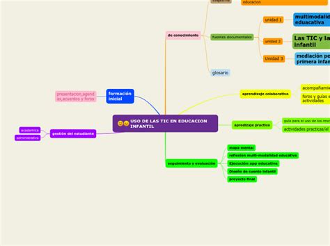 Uso De Las Tic En Educacion Infantil Mind Map