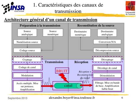 Ppt Canaux De Transmission Bruit S Powerpoint Presentation Free