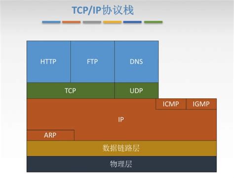 【408】计算机网络（王道考研） 王道考研计算机网络 Csdn博客