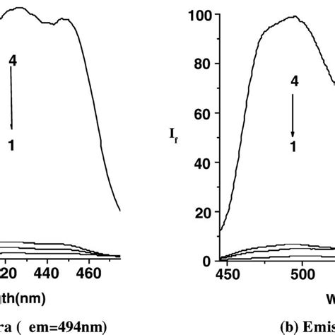 Fluorescence Spectra A Excitation Spectra λ Em 494 Nm B Download Scientific Diagram