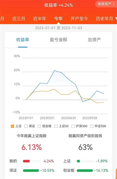 实盘更新20231104 说两句：本周27元附近卖出了6000股 迪瑞医疗 ，1149元卖出了 基蛋生物 5000股。本周迪瑞和基蛋生物跟随