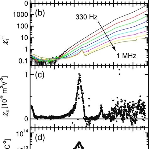 Time dependences of linear electric susceptibility χ 1 (t)/χ 1 (t = 0 ...