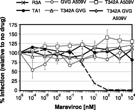 Adaptive Mutations In A Human Immunodeficiency Virus Type 1 Envelope