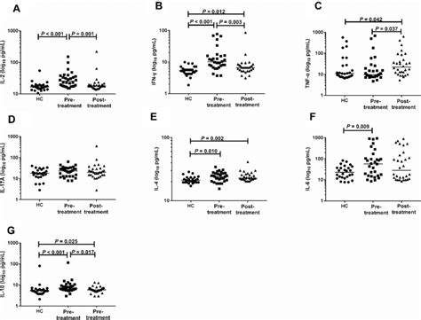 Serum Il 2 Ifn γ Tnf α Il 17a Il 4 Il 6 And Il 10 Levels In Download Scientific Diagram