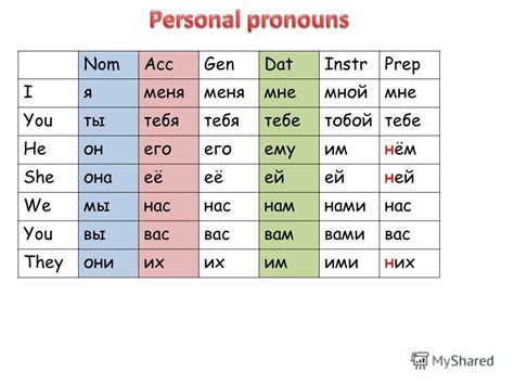 Презентация на тему Gcse Russian Personal Pronouns 2 Nomaccgendatinstrprep Iяменя мнемноймне