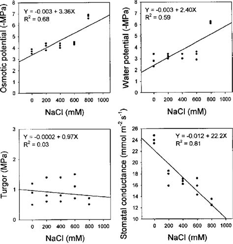 Effects Of NaCl 0 200 400 600 800 1000 MM On Shoot Water