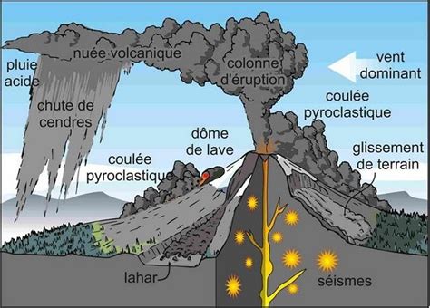 Le Volcanisme Site De Cours De Collège Et Lycée En Svt