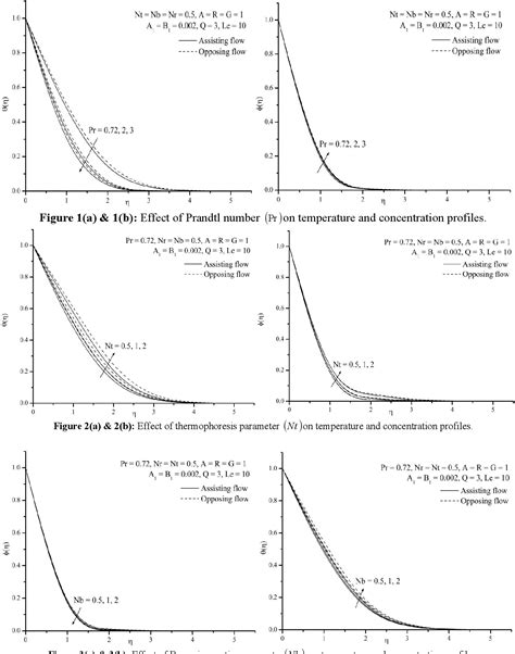 Figure 1 From Chemical Reaction On MHD Flow And Heat Transfer Of A