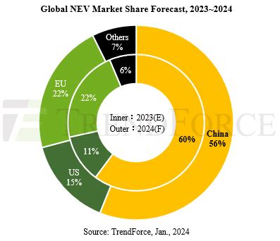 China Projected To Export 1 2 Million NEVs In 2023 Amid Tightening