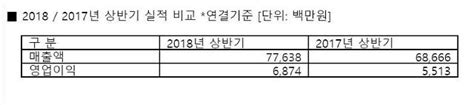 안랩 2분기 영업익 46억원 전년비 242↑ 아주경제