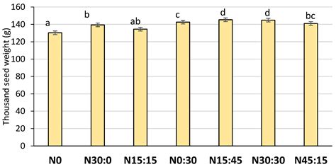 Agronomy Free Full Text The Effect Of Nitrogen And Sulphur