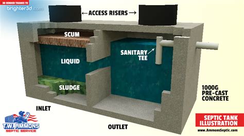 The Septic Tank Faq Tw Ammons Septic Service Inc