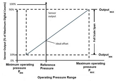 Using Auto Zero Calibration To Ensure Pressure Sensor Accuracy