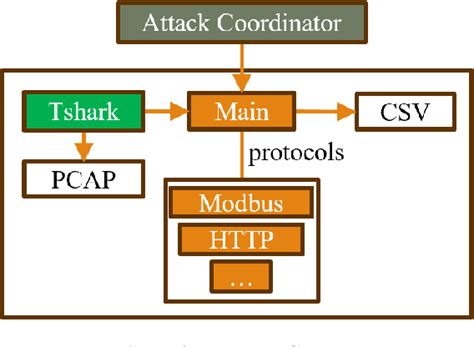 Table 1 From Reconfigurable And Scalable Honeynet For Cyber Physical