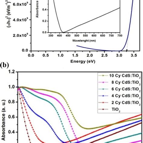 A Optical Absorption Spectra In Inset And Tauc Plot Of TiO2 Film B