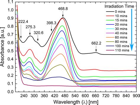 The Acquired Time Evolution UVVis Spectra Of The MO During The