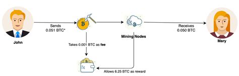 Building A Blockchain With Python 🐍⛓️