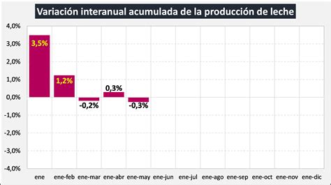 Ocla Evoluci N De La Producci N Al Mes De Mayo Del