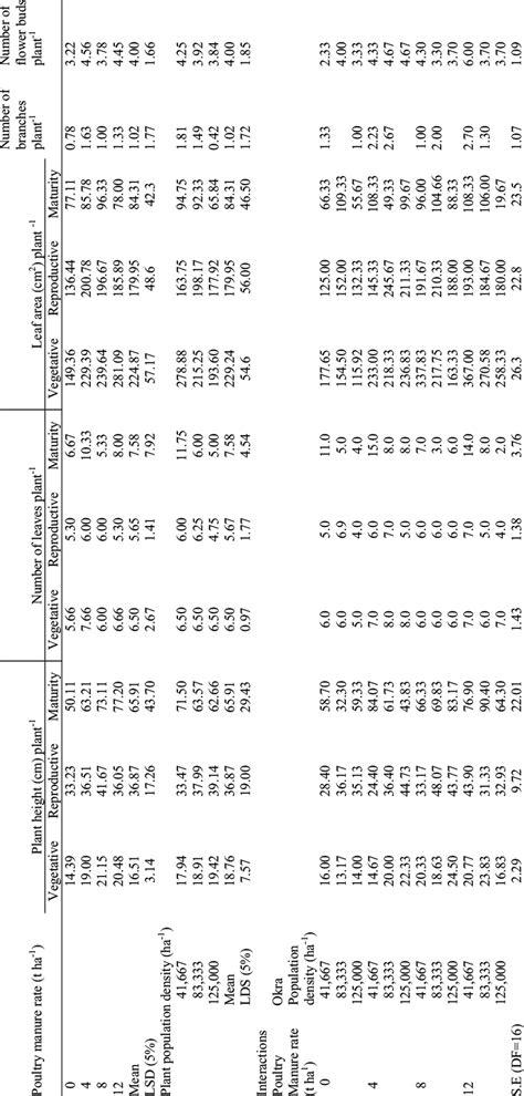 Effect Of Population Density And Poultry Manure On Growth And Download Scientific Diagram