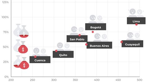 El Arriendo Supera Al Sueldo M Nimo En Gran Parte De La Regi N Datos