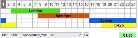 Best Forex Time Zones for Trading (U.S London Markets)