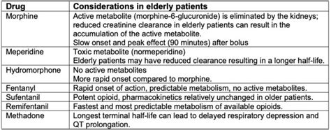 Pharmacological Changes With Aging Opioids And Neuromuscular Blocking