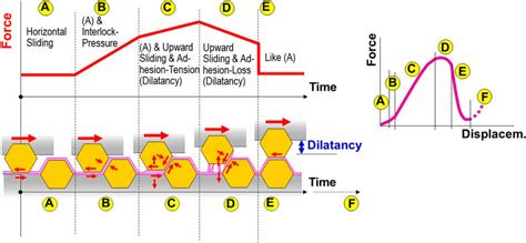 Schematic Evolution Of Quasi Static Shear Force Displacement