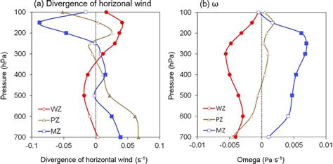 Vertical Profile Of The Summer Divergence Of Horizontal Wind A Units