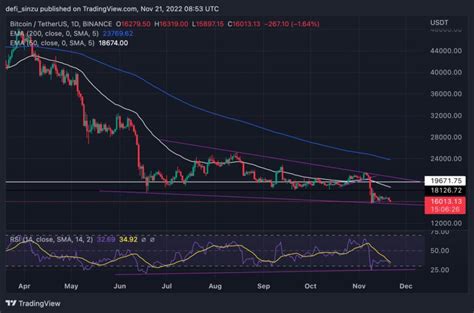 Bitcoin Struggles As More Bearish Signs Appear Can Bulls Defend