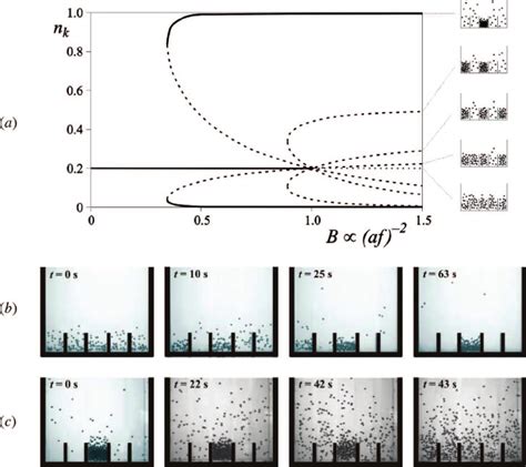 Maxwell demon experiment for K 1⁄4 5 compartments. ( a ) Bifurcation ...