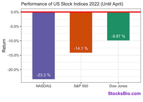 Us Stock Indices Performance Until April 2022