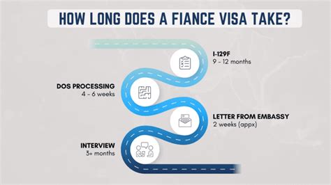 K 1 Processing Time Fiancé e Visa Timeline and Steps 2023