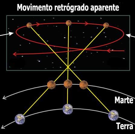 Planetas retrógrados