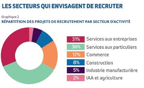 Yvelines Dans quel métier cherche t on le plus à recruter