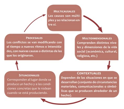 Caracter Sticas Del Conflicto Armado Interno Cnb