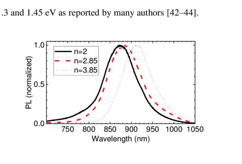 Normalized Pl Spectra From Different Sin Films With Varying Refractive Download Scientific