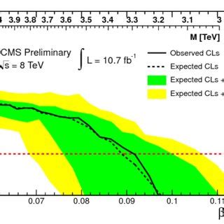 The observed opposite sign e µ dilepton invariant mass spectrum data