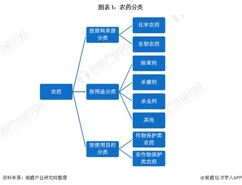 预见2022：《2022年中国农药行业全景图谱》附市场现状、竞争格局和发展趋势等行业研究报告 前瞻网