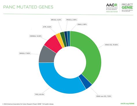 Pancreatic Cancer Project Genie Aacr