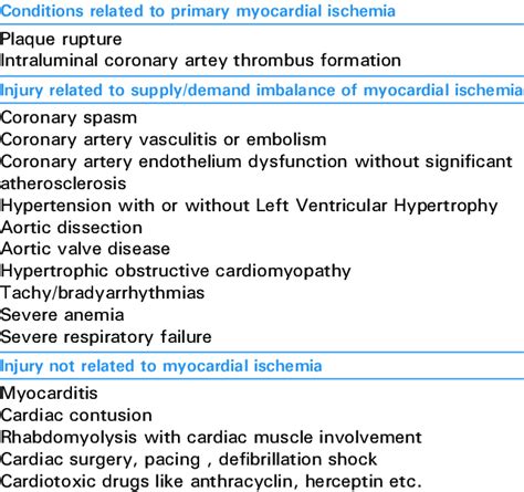 Causes of elevated troponin | Download Table