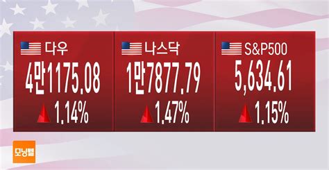 글로벌 마켓 뉴욕증시 연준의 9월 빅 컷 가능성에 일제히 강세 Sbs Biz