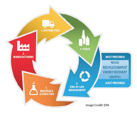 Life Cycle Analysis Diagram